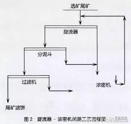 尾矿处理工艺