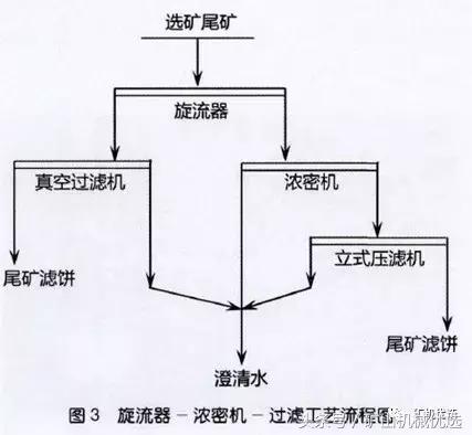 尾矿处理工艺