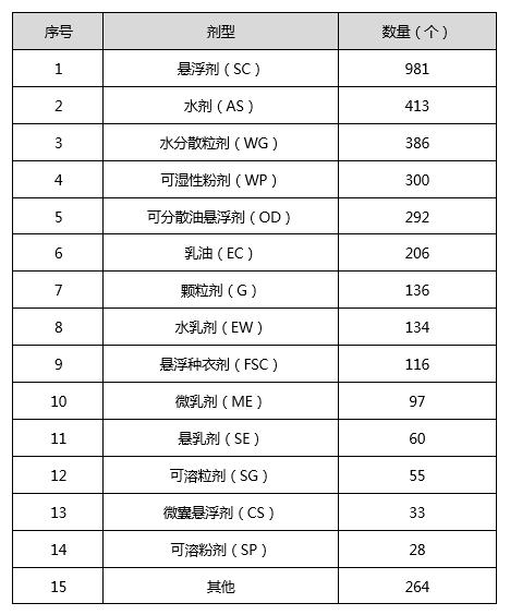 农药剂型发展方向3