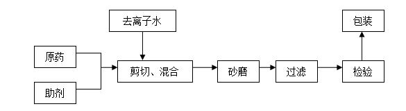 「独家原创」农药剂型和制剂加工（二）2