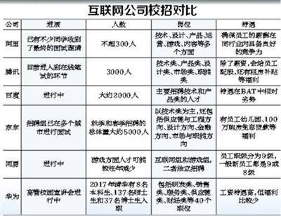 校招好进的互联网公司「2022互联网校招」