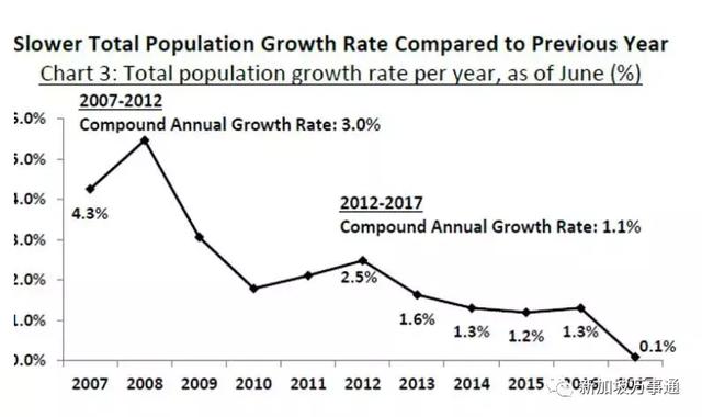 除出生率極低外,副總理兼國家安全統籌部長張志賢說,新加坡人口死亡率