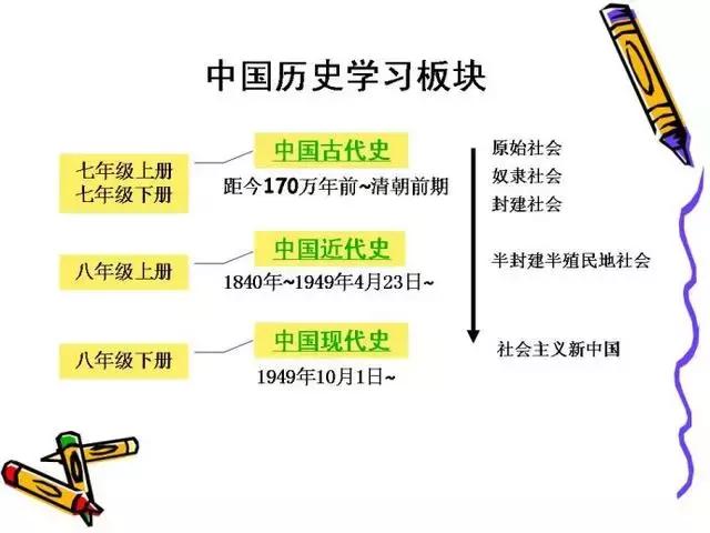 初中历史全部必背知识点，就在这7张图里！历史其实很简单！