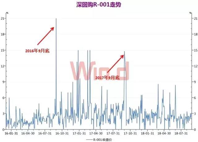 国债逆回购一周8天收益「国债逆回购1000元7天能赚多少」