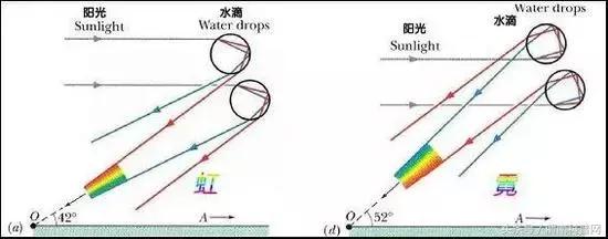 彩虹为什么是弧形