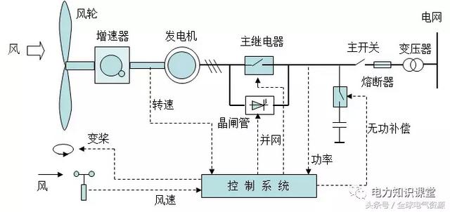 风力发电的原理