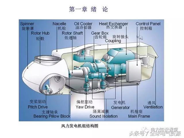 风力发电的原理