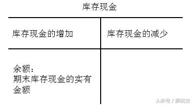 借方为库存现金贷方为银行存款「交易性金融资产什么时候用银行存款」