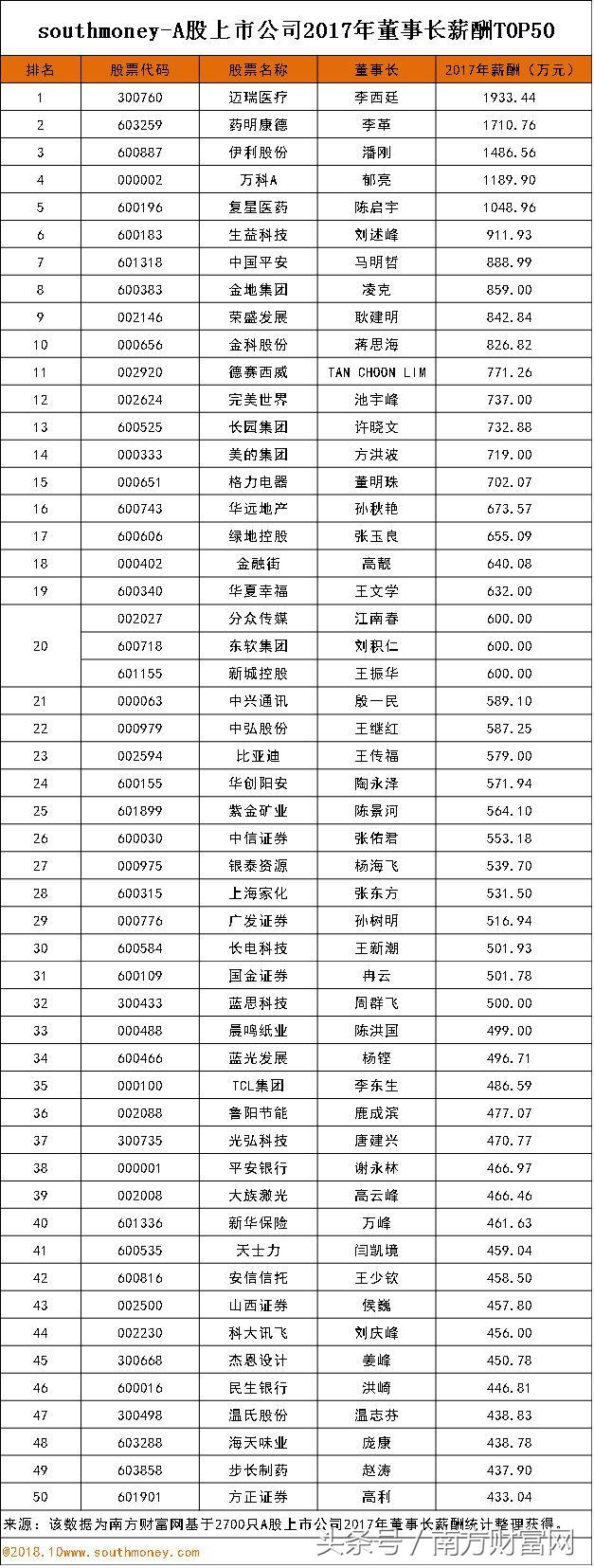 中国上市公司董事长(中国上市公司董事长年薪)