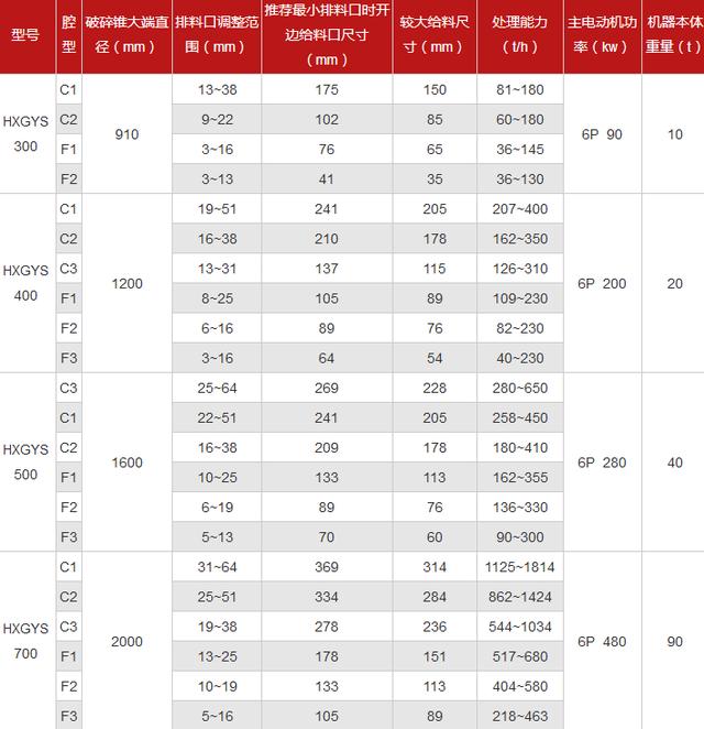 圆锥破碎机有哪几种