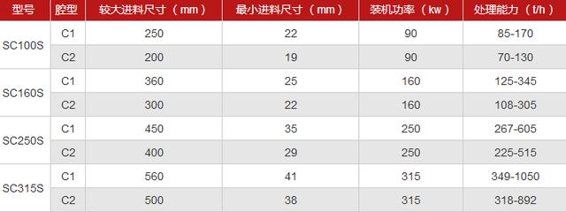 中细圆锥破碎机的分类