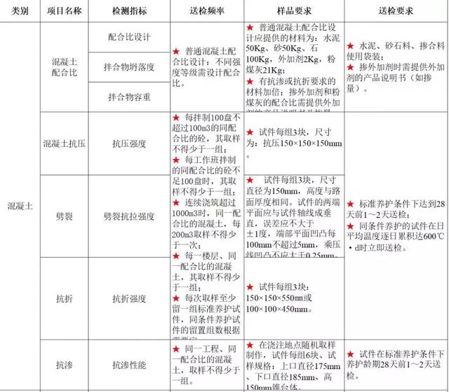 砂石原材料送检取样规范