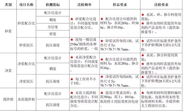 砂石原材料送检取样规范
