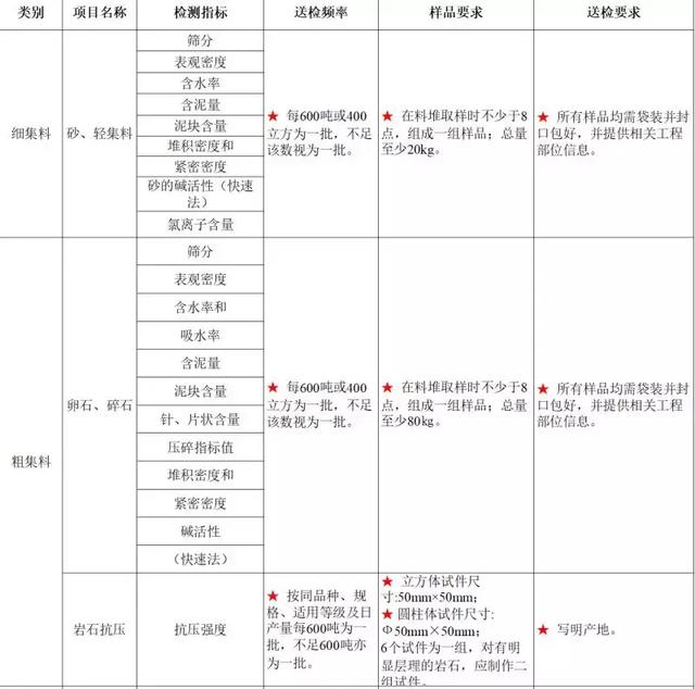砂石原材料送检取样规范