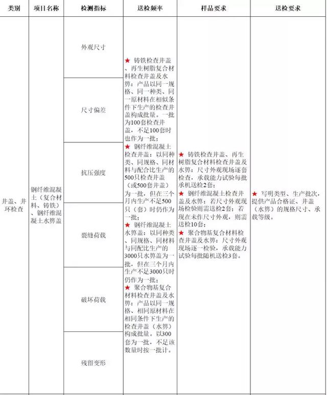 砂石原材料送检取样规范