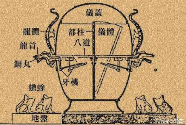 地动仪原理