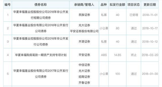 华夏幸福 私募债「公司债券发行规模」