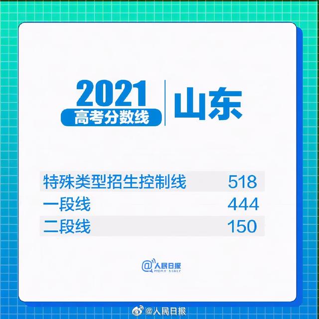 31省区市2021高考分数线汇总！哪个省份最高？ 高考分数线 第3张