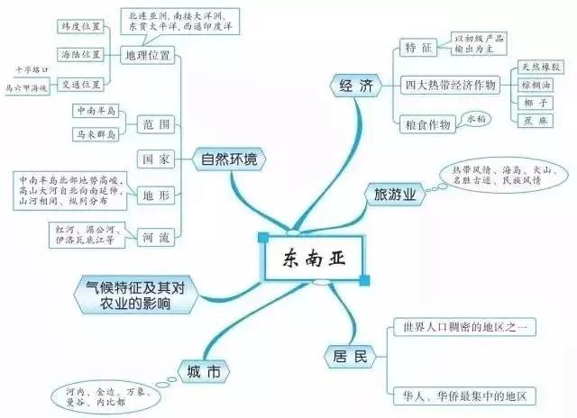 初中各科思维导图全汇总（语文、数学、地理、历史、化学、生物）