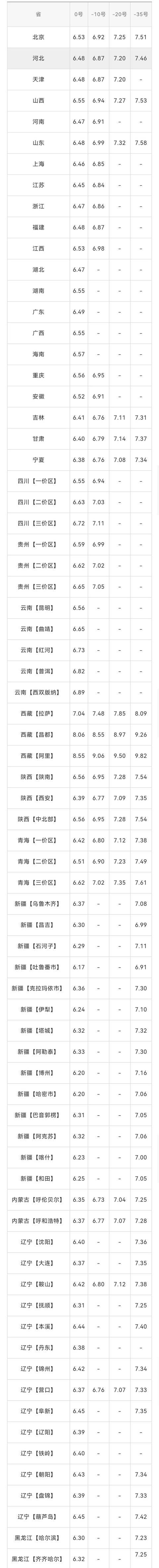 全国油价调整信息：8月27日调整后：全国92、95号汽油价格表