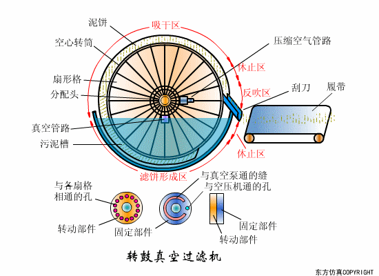 转鼓真空过滤机结构和工作原理