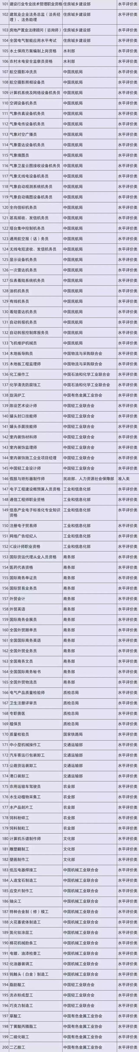 职业资格已取消75%，工程领域仅剩21项，附详细清单（收藏）