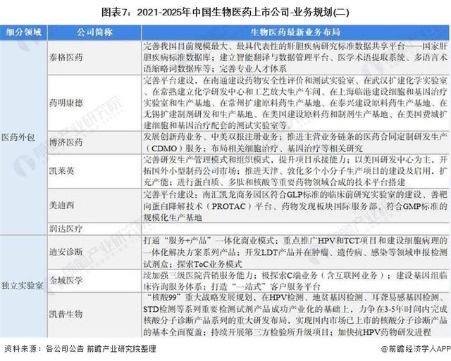 「最全」2021年中国生物医药行业上市公司全方位对比(附业务布局)