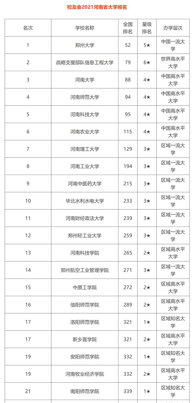 河南省大学排名,河南省大学排名一览表
