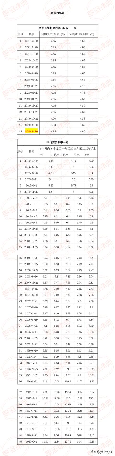 历年贷款基准利率表图图片