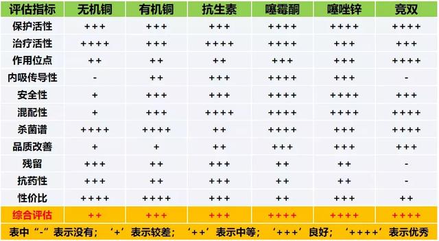 细菌性病害日渐猖獗，教你如何选择靠谱的杀菌剂12