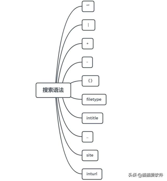 搜索引擎使用技巧有哪些（8个高效搜索方法，10个常用搜索语法）