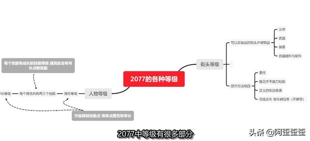 「赛博朋克2077攻略」属性技能 街头 人物全等级成长攻略-第2张图片-9158手机教程网