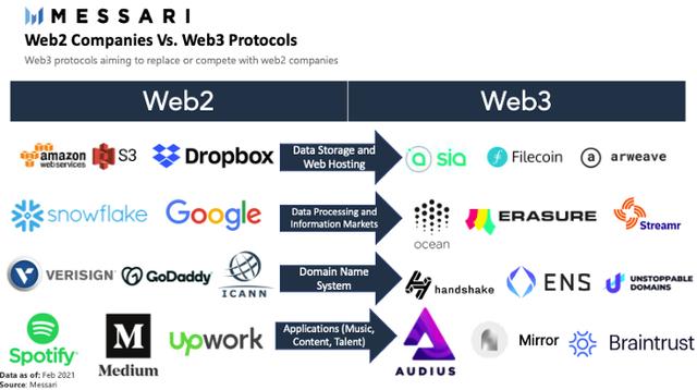 继元宇宙之后，Web3引热议：是未来互联网，还是又一个噱头？