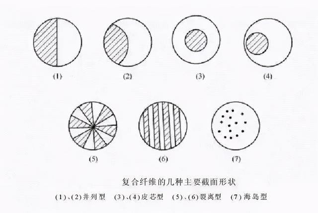 合成纤维