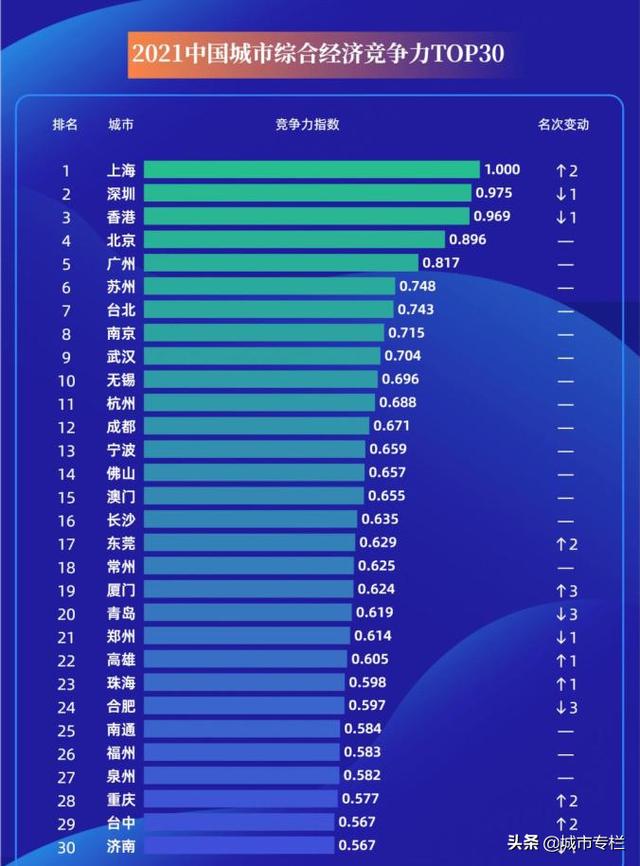 中国城市竞争力30强：上海重返第一，台北领先武汉
