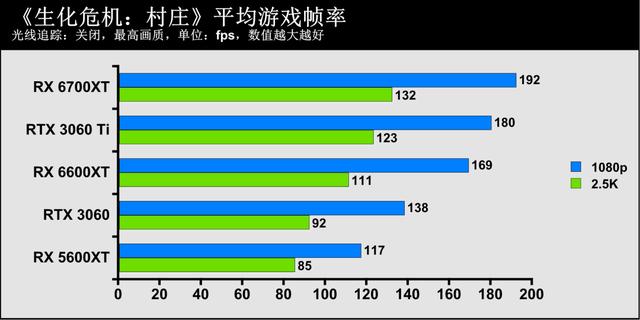 1080p遊戲顯卡新秀登場——AMD Radeon RX 6600XT顯卡首發評測