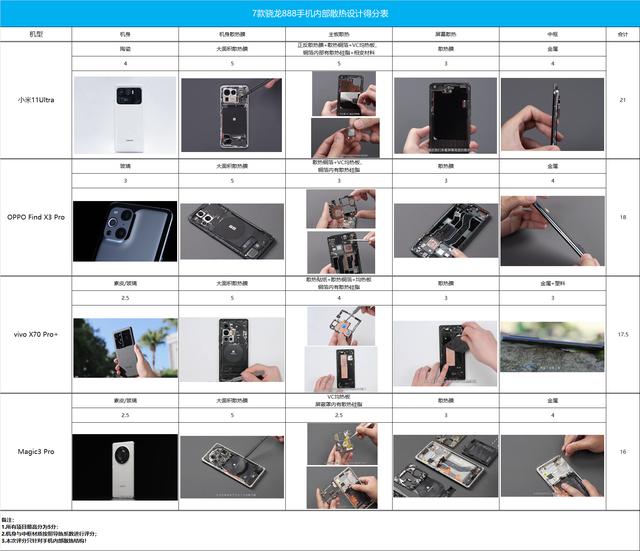 7款热门骁龙888手机，到底哪一款手机内部散热结构最强？