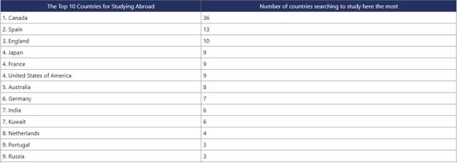 全球最受留学生欢迎的国家排行：澳洲世界第五，美国下跌明显