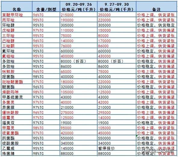 尿素价格再涨！56种农药迎“大涨”，复合肥、磷铵、钾肥多少钱了5