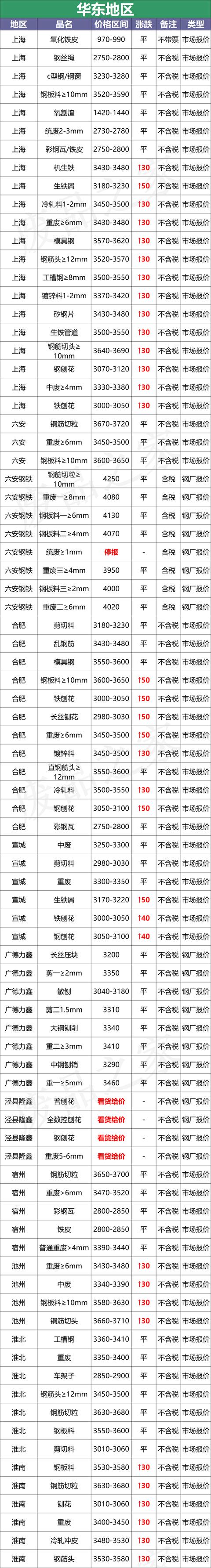 最新10月8日全国废钢铁价格汇总大表（附报价表）