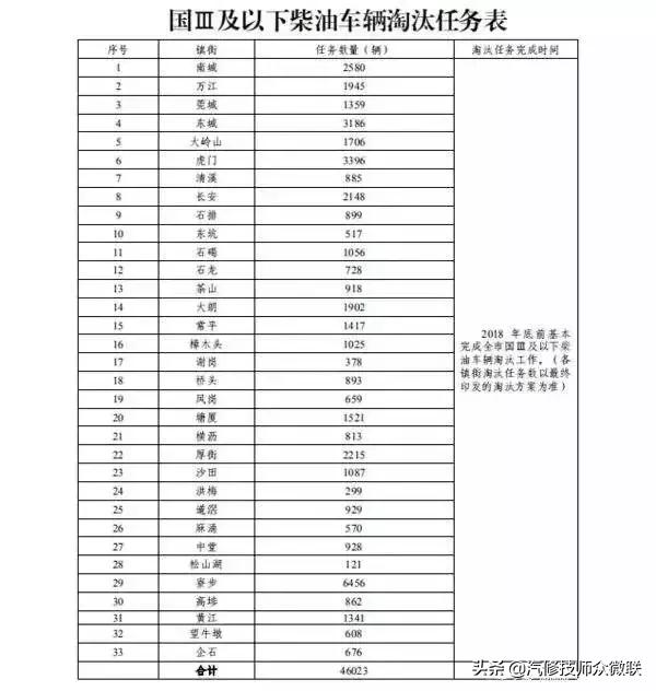 河南国三车报废补贴表(河南的国三柴油车报废补贴多少)