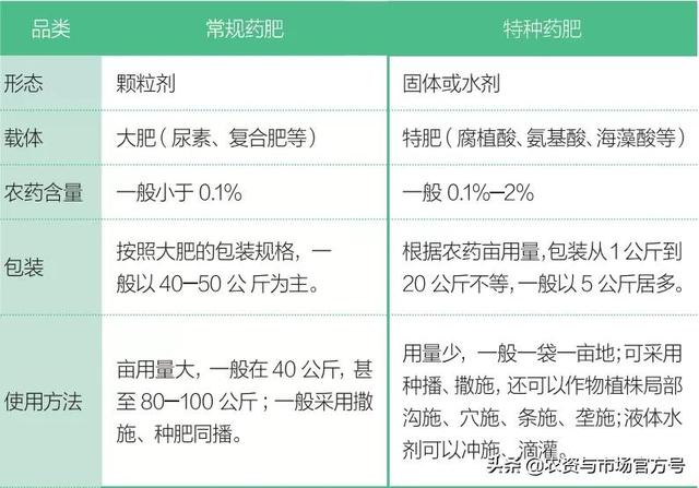 特种药肥如何破局？5