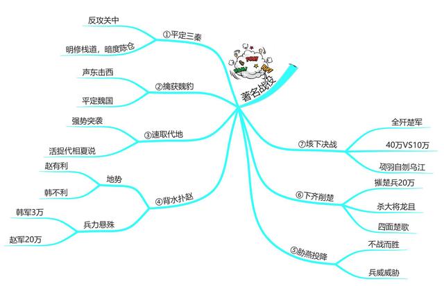 思维导图读人物丨“成语收割机”——韩信