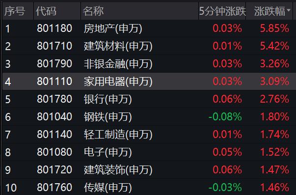 保利涨停，万科暴涨！地产股反转了吗？