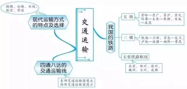 初中各科思维导图全汇总（语文、数学、地理、历史、化学、生物）