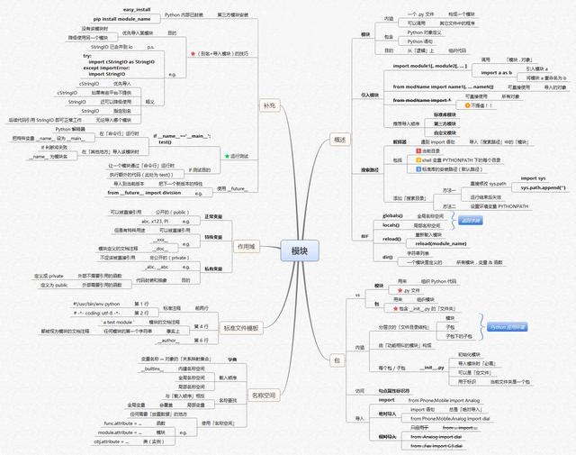 图解Python，14张图让你玩转Python（非常详细，入门必备）