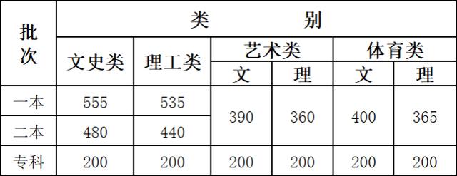 2020云南高考录取分数线