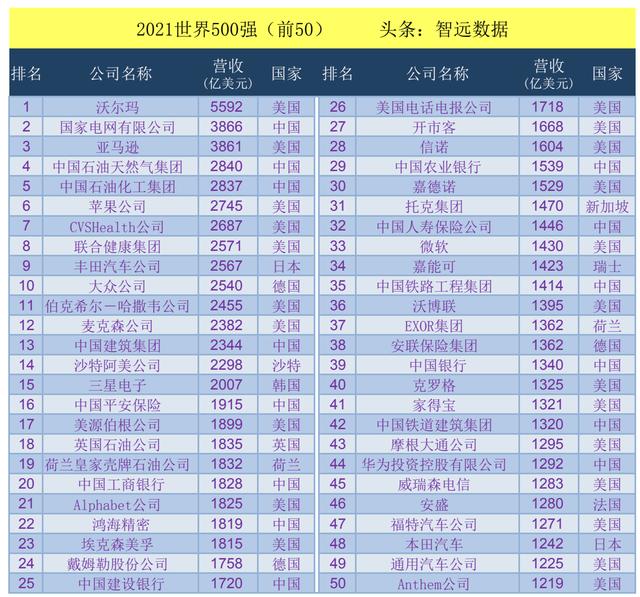 2021世界500强