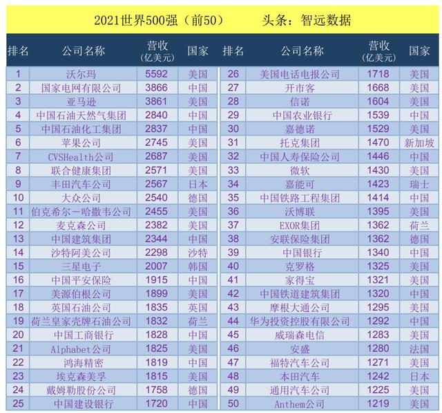 世界500强企业排名表，2021世界500强（2021世界500强企业排名）