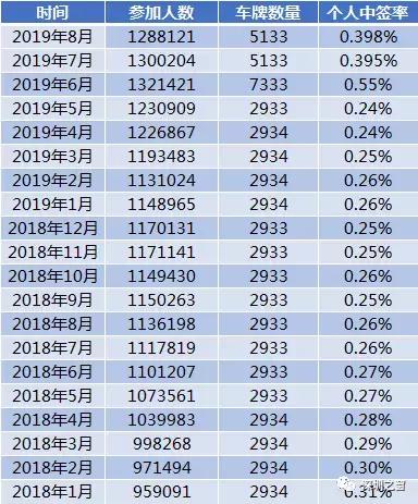 好消息！最新一期深圳车牌摇号、竞价数量公布啦